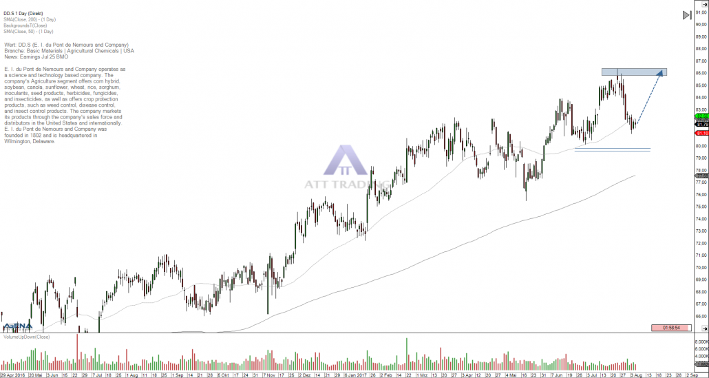 daily chart DuPont with trend target