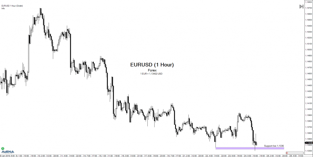 Forex-EUR/USD
